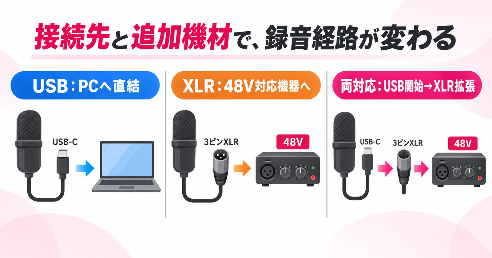 USB直結、XLR接続、両対応の3つの録音経路