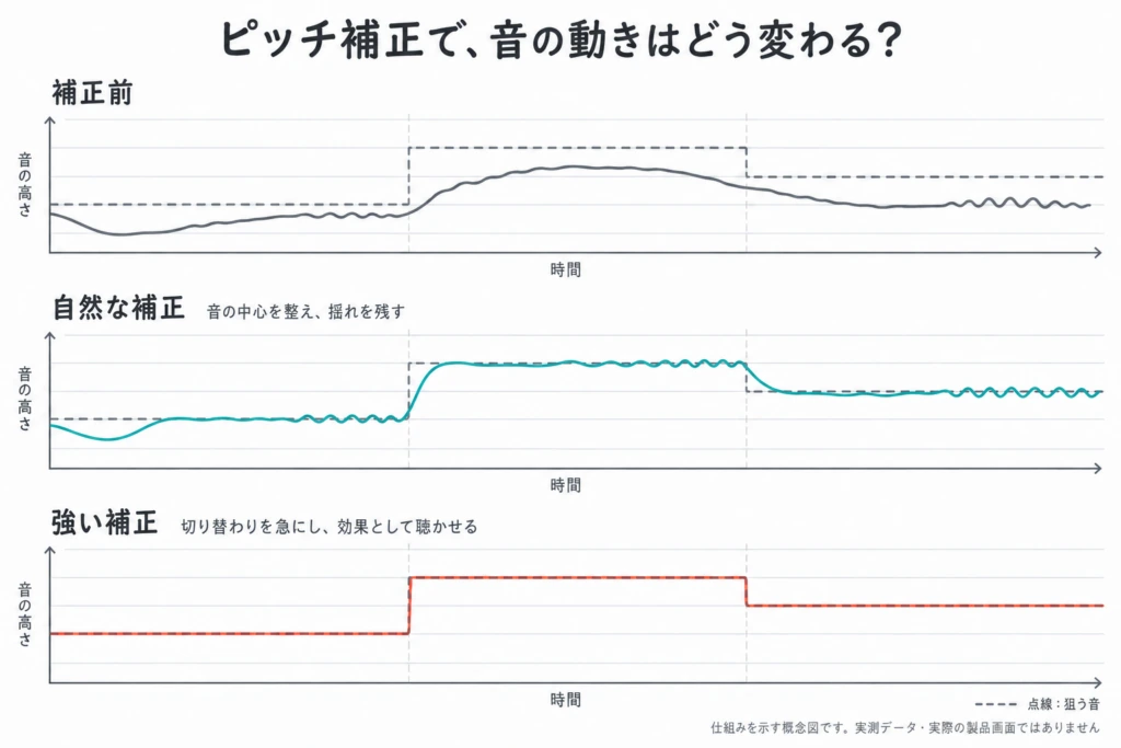 補正前、揺れを残す自然な補正、階段状の強い補正を同じ3音で比較した概念図