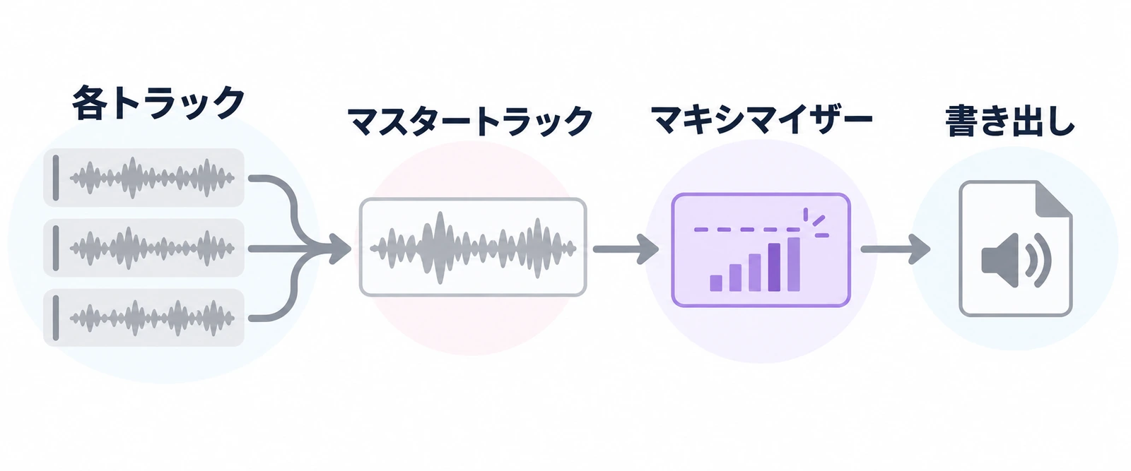 各トラックの音がマスタートラックに集まり、最後にマキシマイザーを通ってから書き出される流れの図
