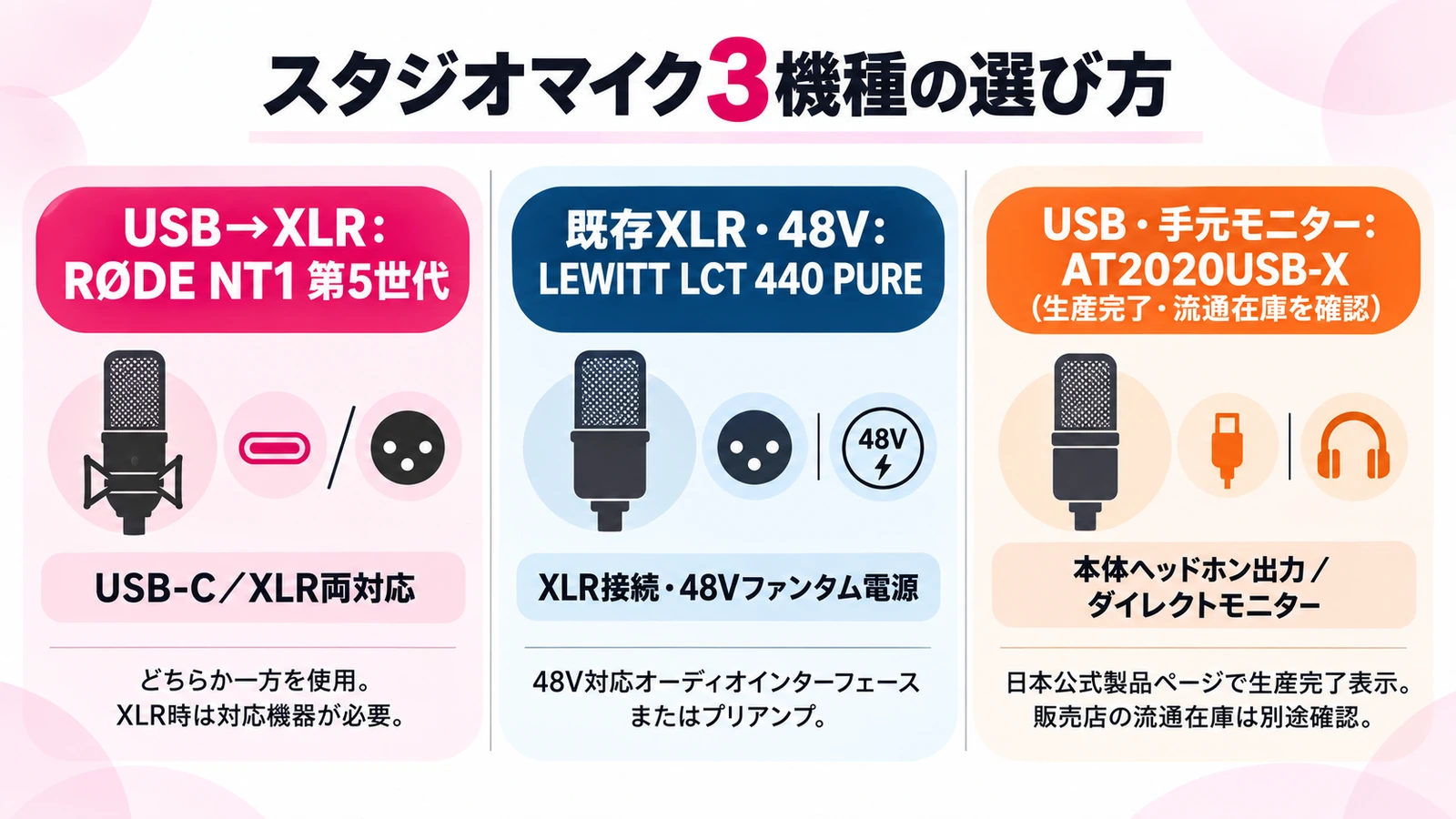 スタジオマイク3機種をUSB、XLR、流通在庫の条件で選ぶ全体図
