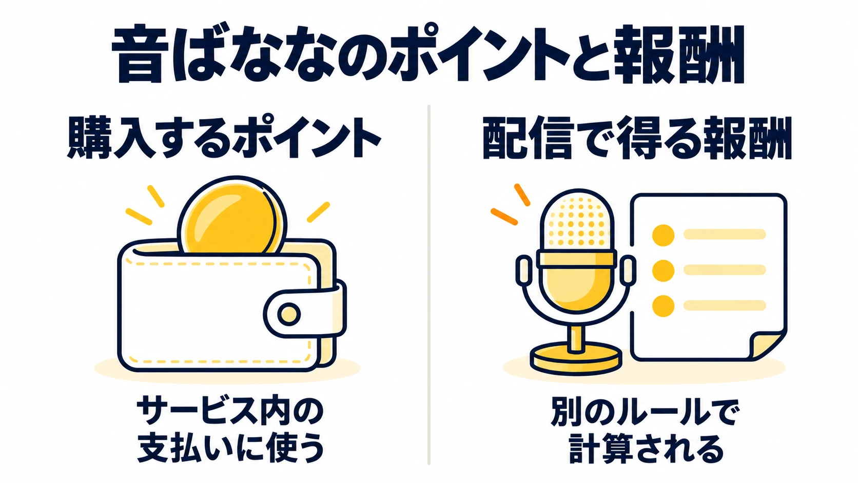 リスナーの購入ポイントと配信者の活動に応じた報酬を分けて示す概念図