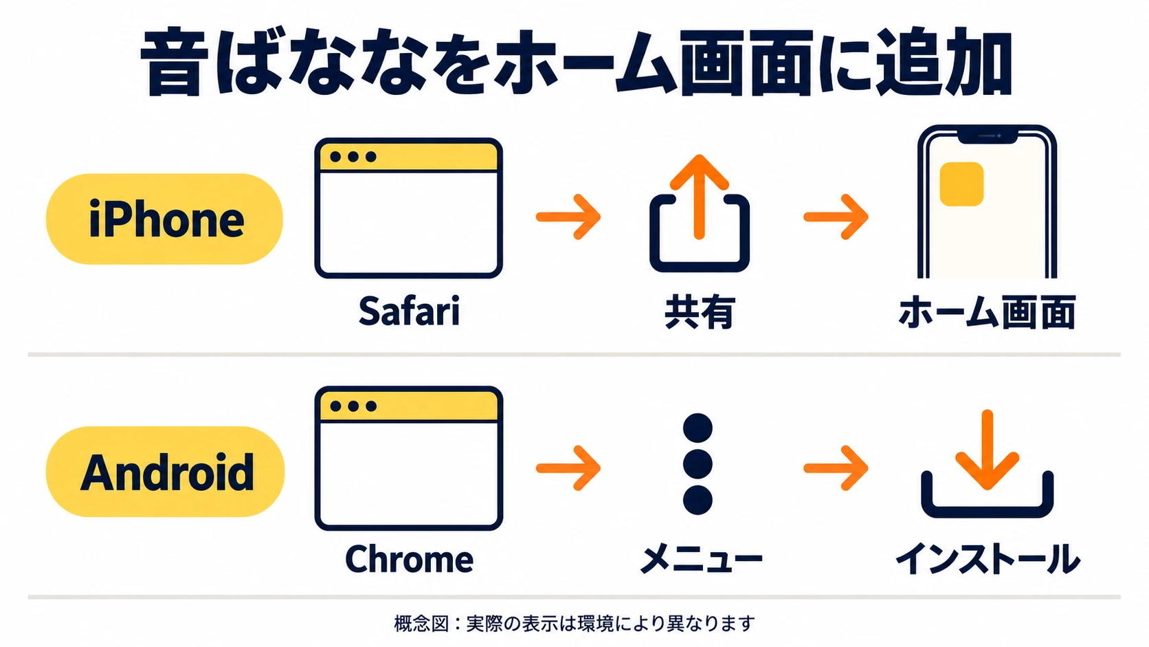 iPhoneはSafariの共有からホーム画面へ、AndroidはChromeのメニューからインストールする概念図