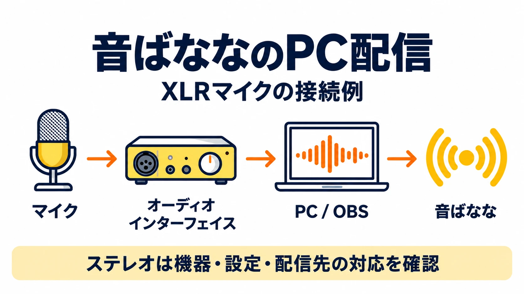 XLRマイクからオーディオインターフェース、PCとOBS、音ばななまでの接続例