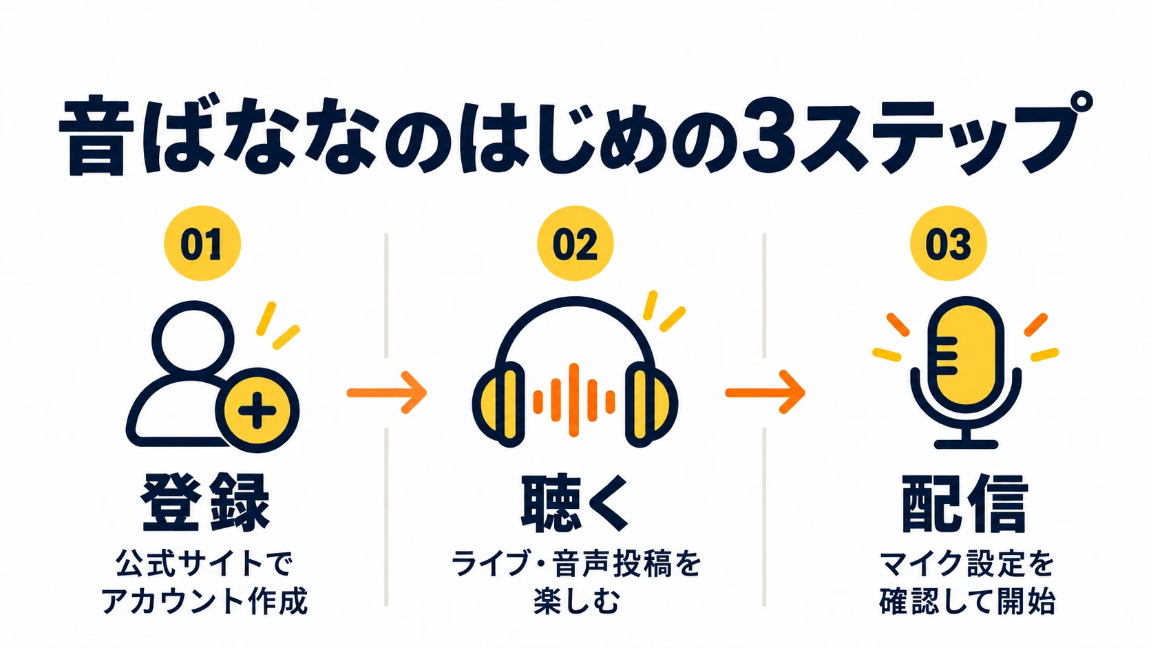 登録し、音声を聴き、必要に応じて配信を試すという流れ