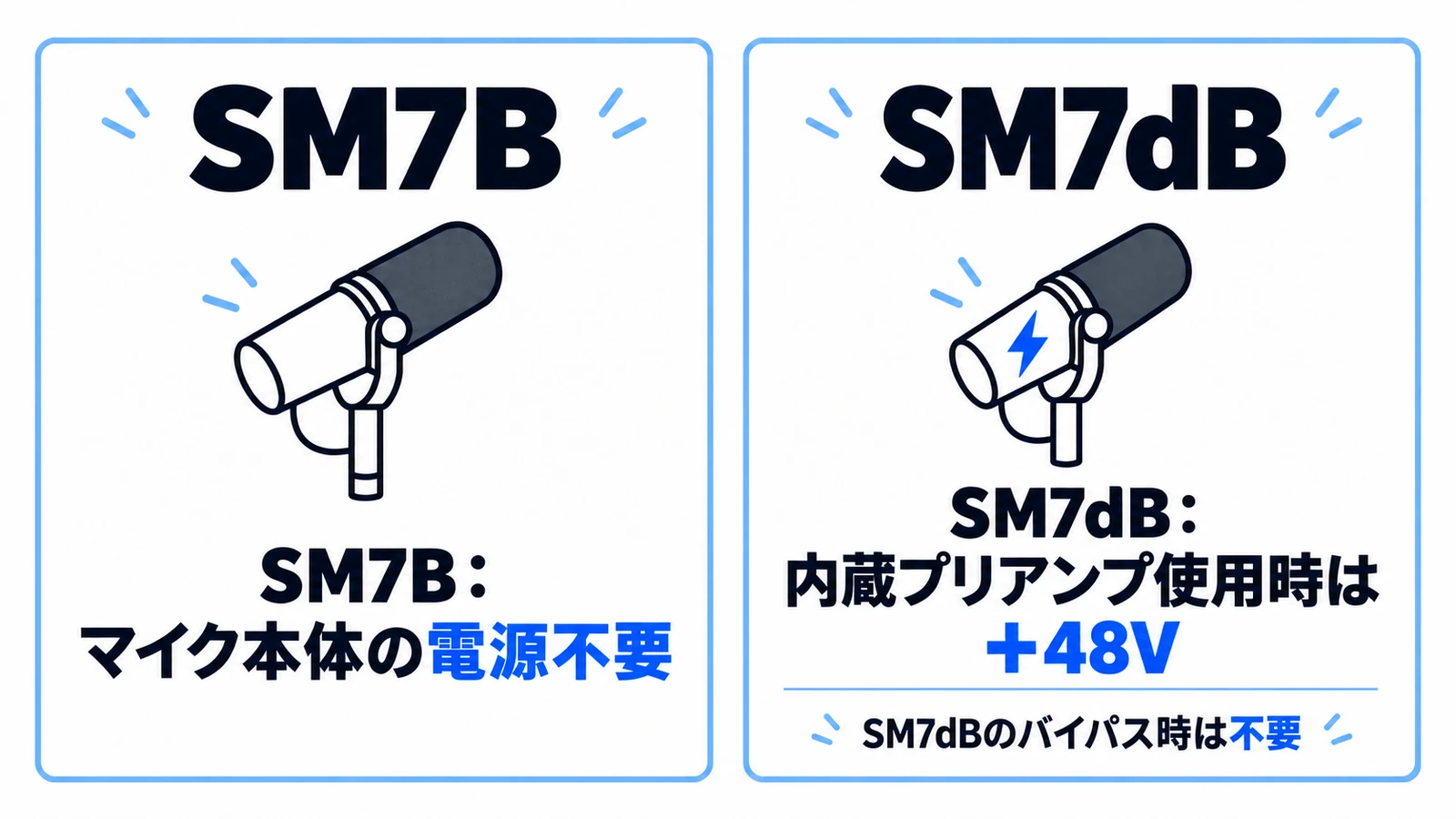 SM7Bは本体電源不要、SM7dBは内蔵プリアンプ使用時に48Vが必要でバイパス時は不要