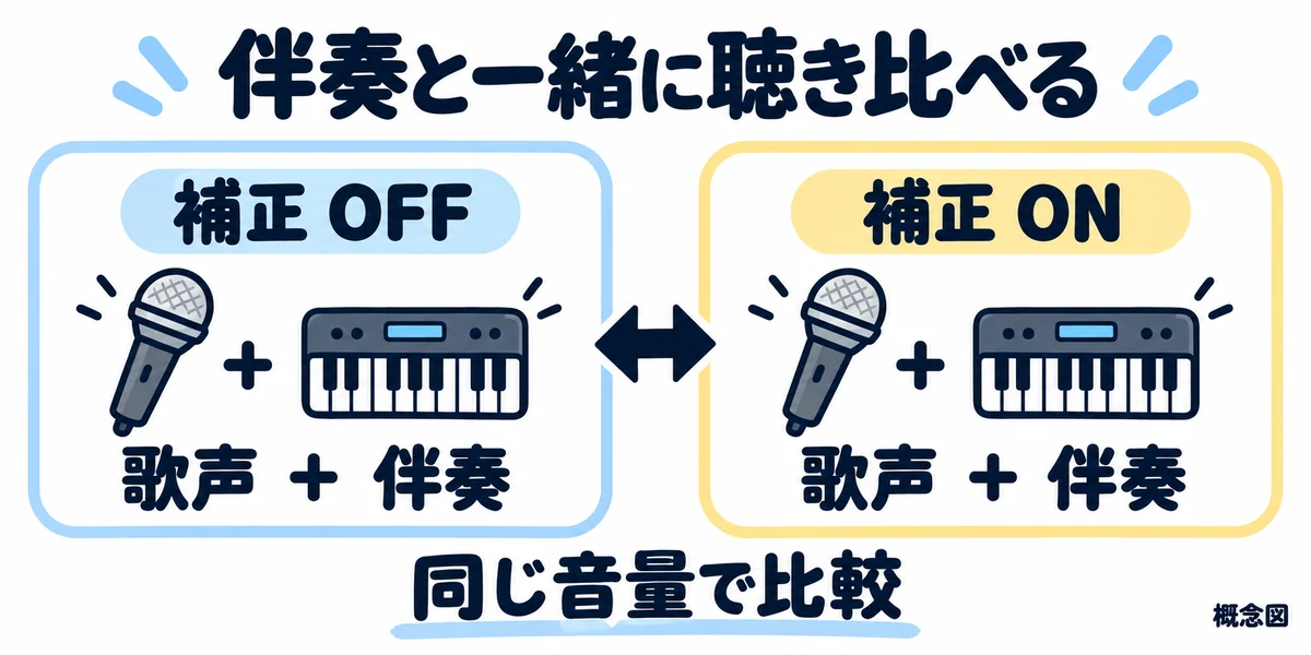 同じ伴奏と歌声で補正OFFとONを切り替え、同じ音量で比べる手順の概念図