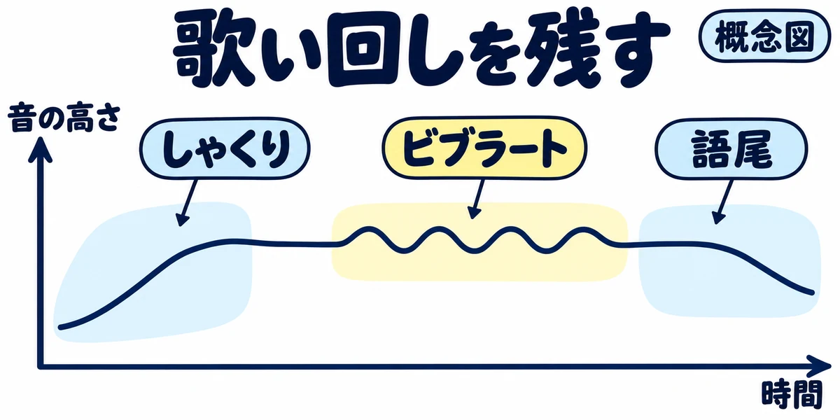 音の高さと時間の概念図で、入りのしゃくり、中央のビブラート、語尾の3か所を示した図