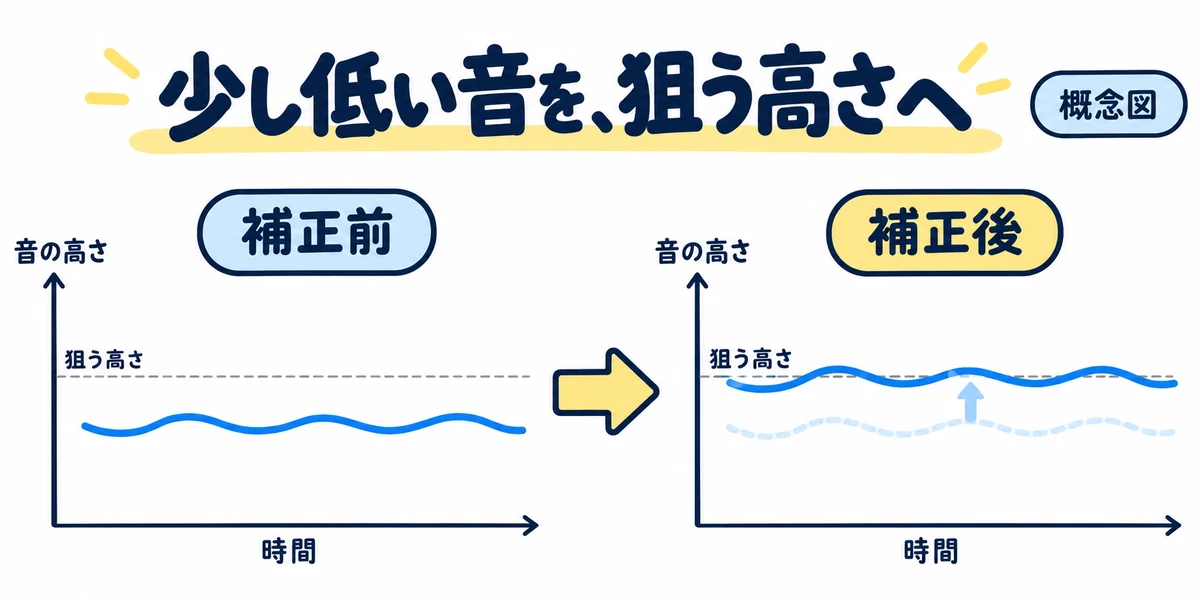 少し低い1音を狙った高さへ近づけ、揺れを残す補正前後の概念図
