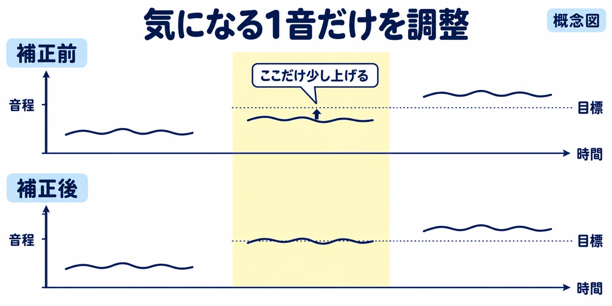 3音のうち中央の1音だけを少し上げ、前後の音を変えずに残す補正の概念図