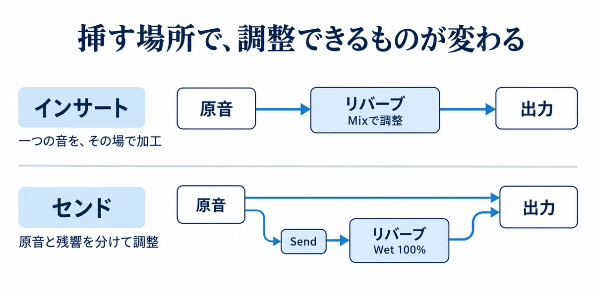 インサートは原音経路内でMixを調整し、センドは原音とWet100%の残響を別経路で合流させる比較図