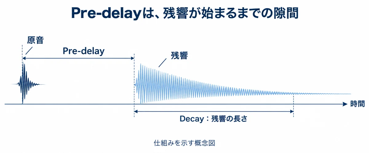 原音の始まりから残響が始まるまでがPre-delayで、残響が続く長さがDecayの概念図