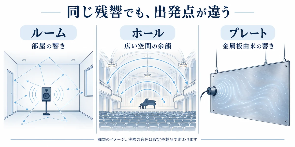 ルームは部屋、ホールは広い会場、プレートは金属板の振動に由来する残響のイメージ