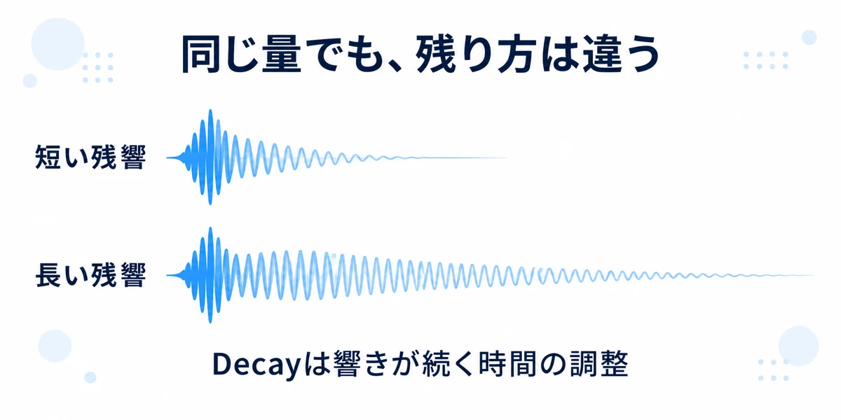短い残響は早く減衰し、長い残響は後ろまで続く概念図