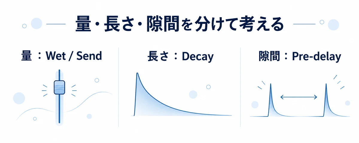 量はWetやSend、長さはDecay、原音からの隙間はPre-delayで調整する概念図