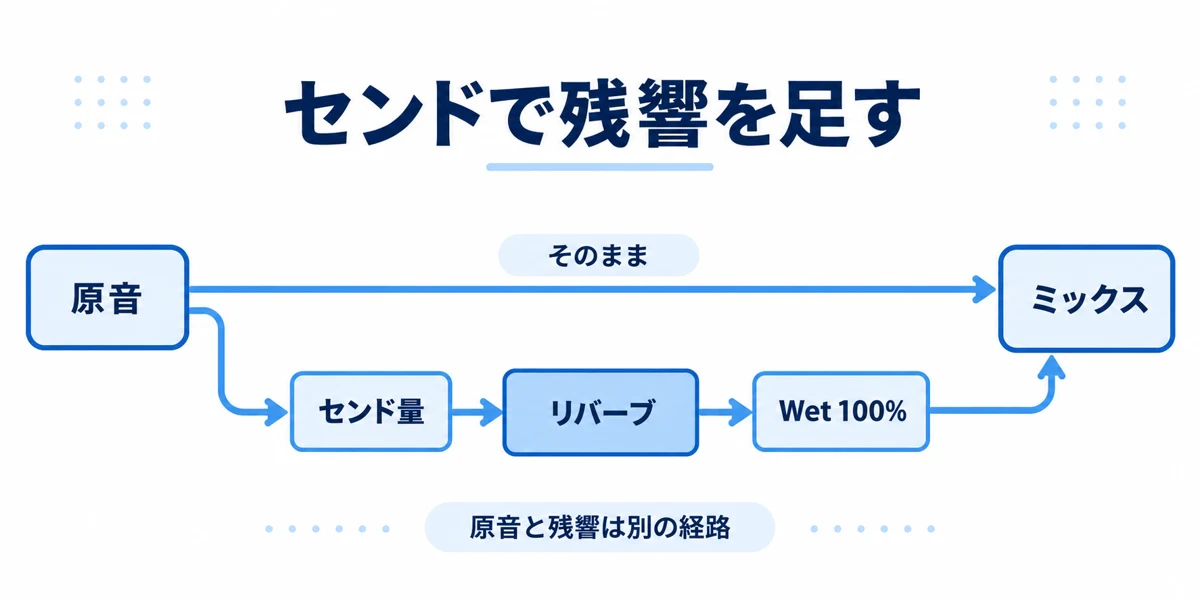 原音は直接ミックスへ進み、分岐した音がセンド量と100％Wetのリバーブを通って合流する図