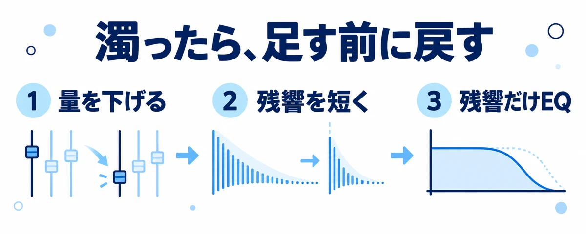 残響が濁ったときは量を下げ、長さを短くし、残響側のEQを確認する順序