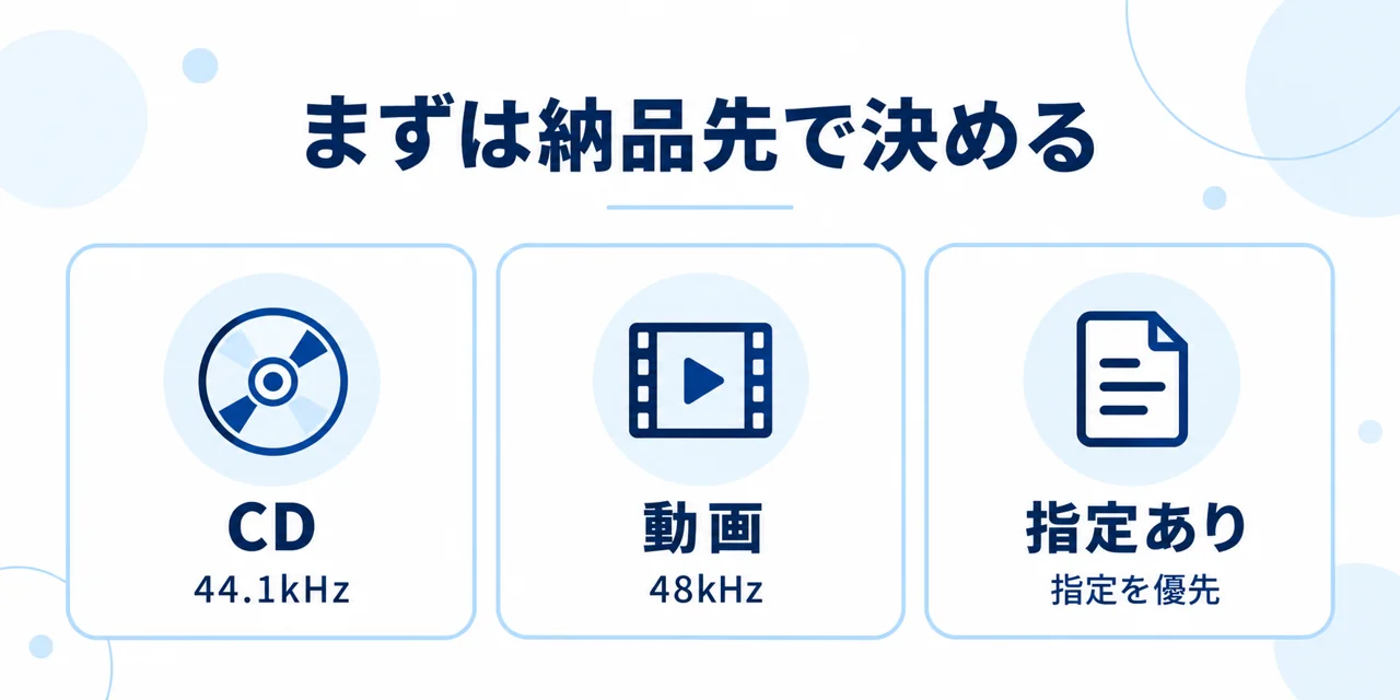 CDは44.1kHz、動画は48kHzを目安にし、指定があれば優先する図