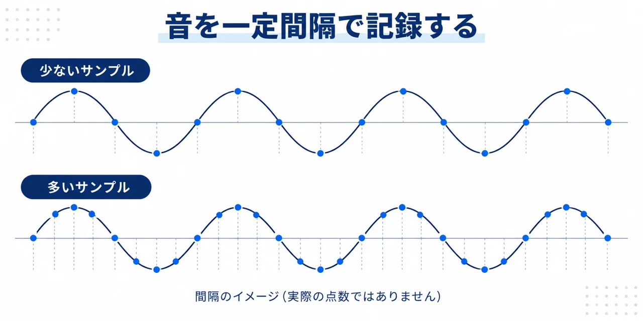 同じ波形を異なる間隔で標本化する考え方の概念図