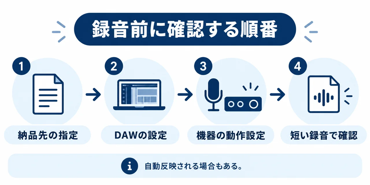 納品先の指定、DAWの設定、機器の動作設定、短い録音の順で確認する図