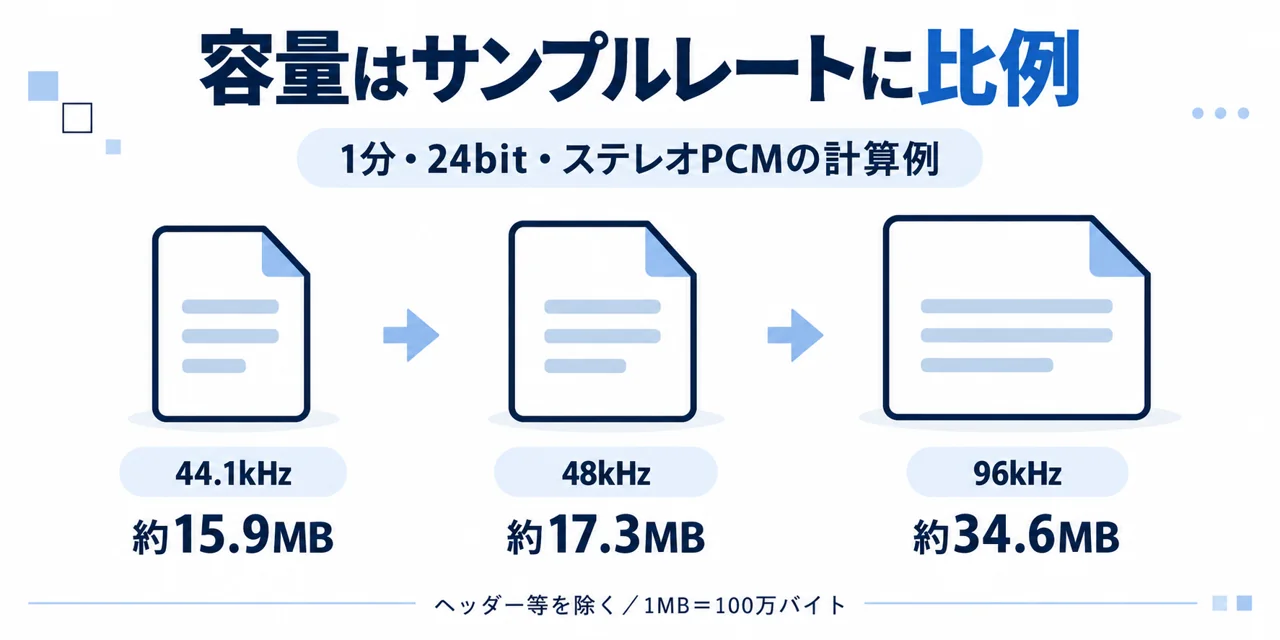 1分24bitステレオPCMの音声容量は44.1kHzで約15.9MB、48kHzで約17.3MB、96kHzで約34.6MB