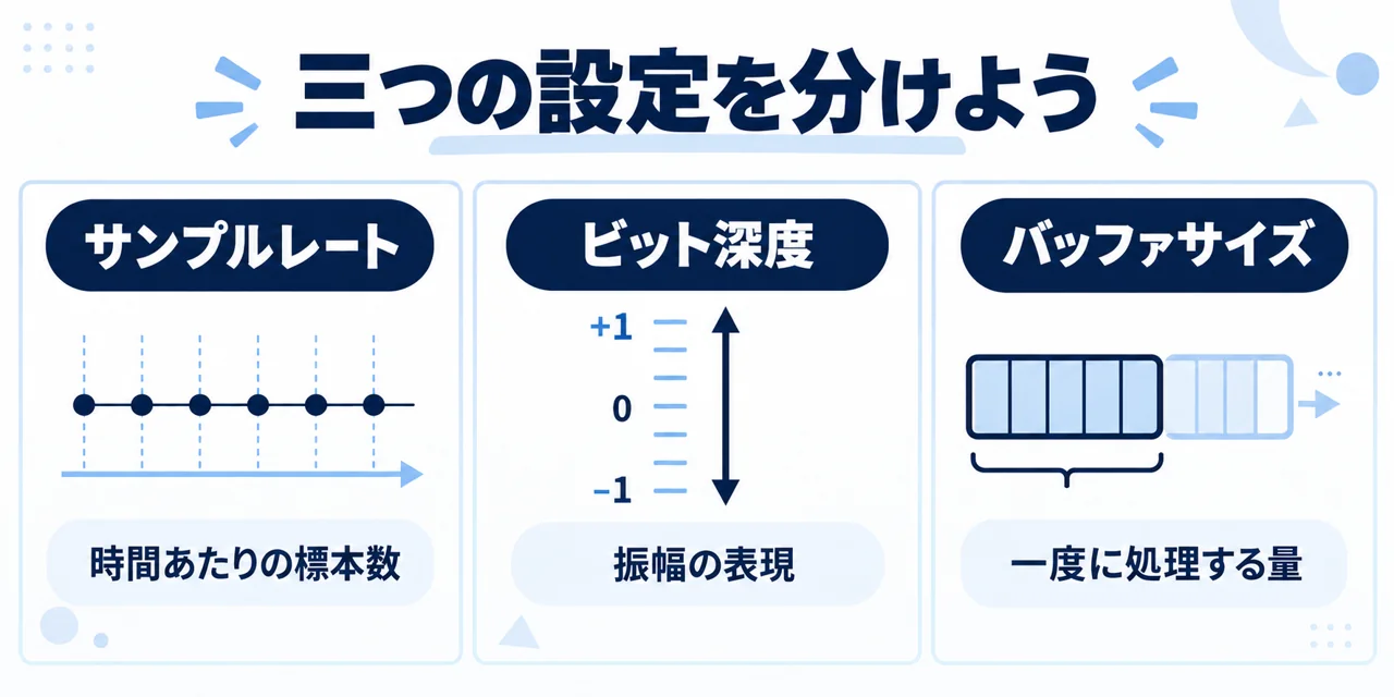 サンプルレート、ビット深度、バッファサイズの役割を分けた図