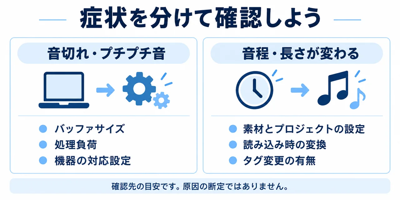 音切れと音程や長さの変化を分けて確認する図